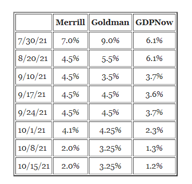 The drop in 3Q GDP estimates between the end of July and mid October was unfortunately steady and persistent (table via <a href="/calculatedrisk/">Bill McBride</a> calculatedriskblog.com/2021/10/q3-gdp…)