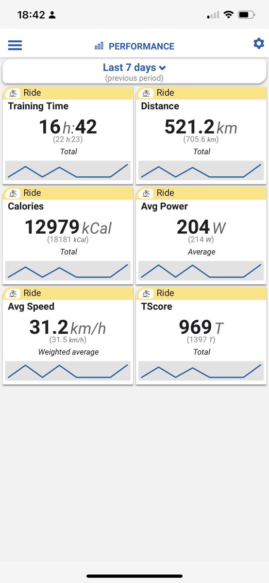 Yesterday’s ride with last weeks totals 

No refuelling required • No Bonk !

I am now offering Keto lifestyle coaching, please check my website. seansako.com 

And remember have a fantastic week!

#lookcycle
#rideyourdream 
#stagescycling #keto #ciovita