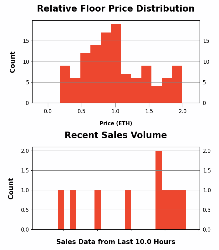 h2leads's tweet photo. The Sevens - Trading Price Analysis
Recent Avg Trading Price: 0.196 ETH
Recent Volume: 10
Total Supply: 7000
Buy Floor Now: https://t.co/lmgFWC1Twf
View Activity: https://t.co/KNWIFhTxEa
#theSevens #777crew #NFT #OpenSea https://t.co/giTA98FF5t