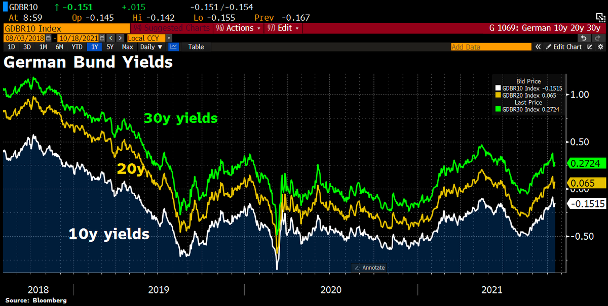 Alternavest's tweet image. In #Deutschland gab es zuletzt einen scharfen Ausverkauf bei Bundesanleihen. Zwischenzeitlich sind die Renditen 20-jähriger deutscher Staatsanleihen ins Positive gedreht, und die 10-jährige Rendite ist auf dem Weg gegen Null, da die #Inflationsängste zunehmen.