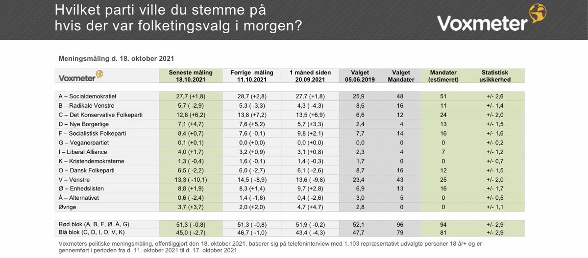 Ugens meningsmåling fra @voxmeter: @LiberalAlliance får for første gang i 2,5 år en tilslutning på 4 %. @KonservativeDK får med 12,8% dårligste måling siden februar. @Spolitik 27,7% @venstredk 13,3% 51,3 % til rød blok - 45 % blå blok. Og 3,8 % til ‘Øvrige’. #dkpol