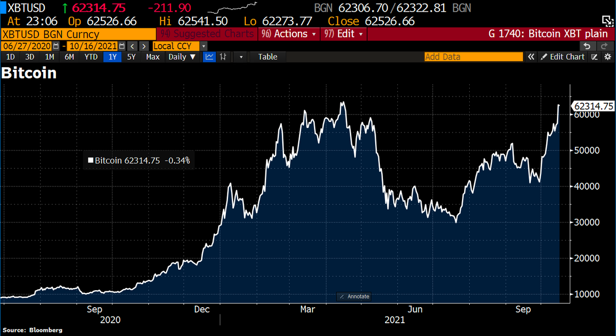 Alternavest's tweet image. Die @SECGov genehmigt den ersten #Bitcoin Future ETF und öffnet Krypto für eine breitere Investorenbasis. Das erste Produkt verfolgt Bitcoin-Futures und nicht den Spot-Preis von Bitcoin direkt.