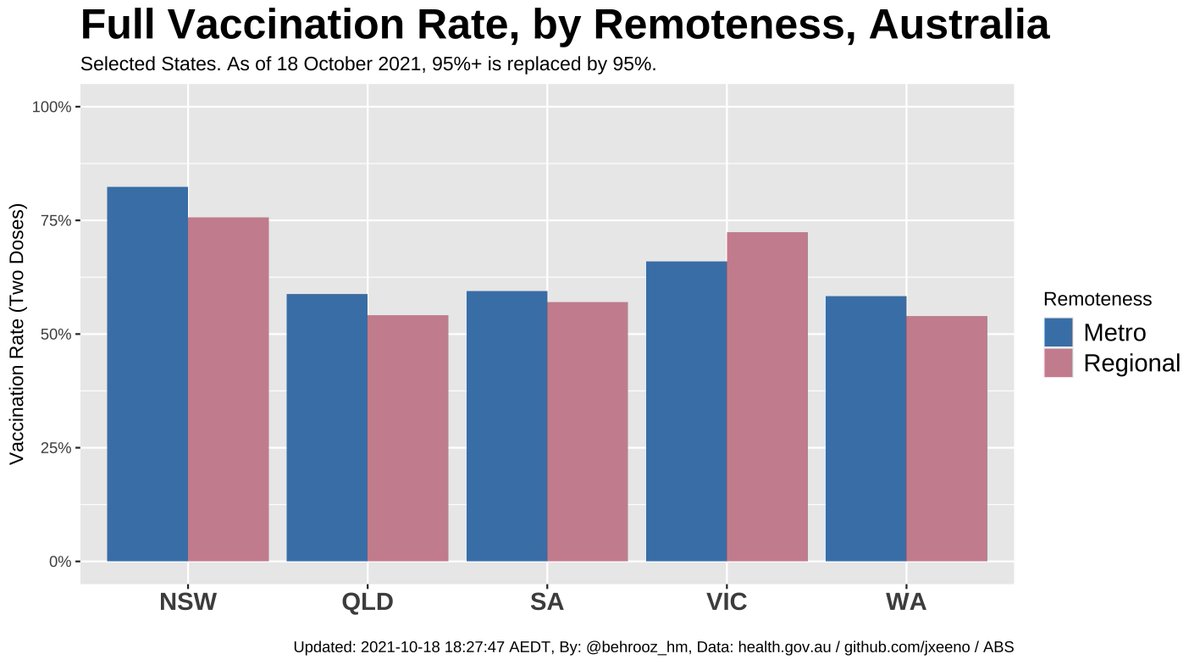 The difference between regional and metro areas in terms of full vaccination rate is not huge across these jurisdictions, but Victoria is the only one with regional areas being ahead of the metro in full vaxx rate. 
#Covid19VicData #CovidVic