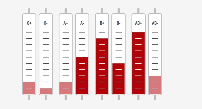Dārgie donori!  
Asins krājums šobrīd ir kritisks, lūdzu, atrodiet iespēju šonedēļ ziedot asinis!
Neskatoties uz plānveida operāciju atcelšanu, asins komponenti ir ļoti nepieciešami, jo daudziem akūtajiem, kā arī Covid-19 pacientiem ir steidzami nepieciešama asins pārliešana.