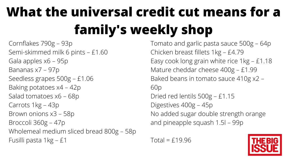 £20 per week, £80 per month and £1,040 per year: it can be the difference between eating and skipping meals for thousands of UK households. Here’s an example of the food a claimant can’t afford after the cut