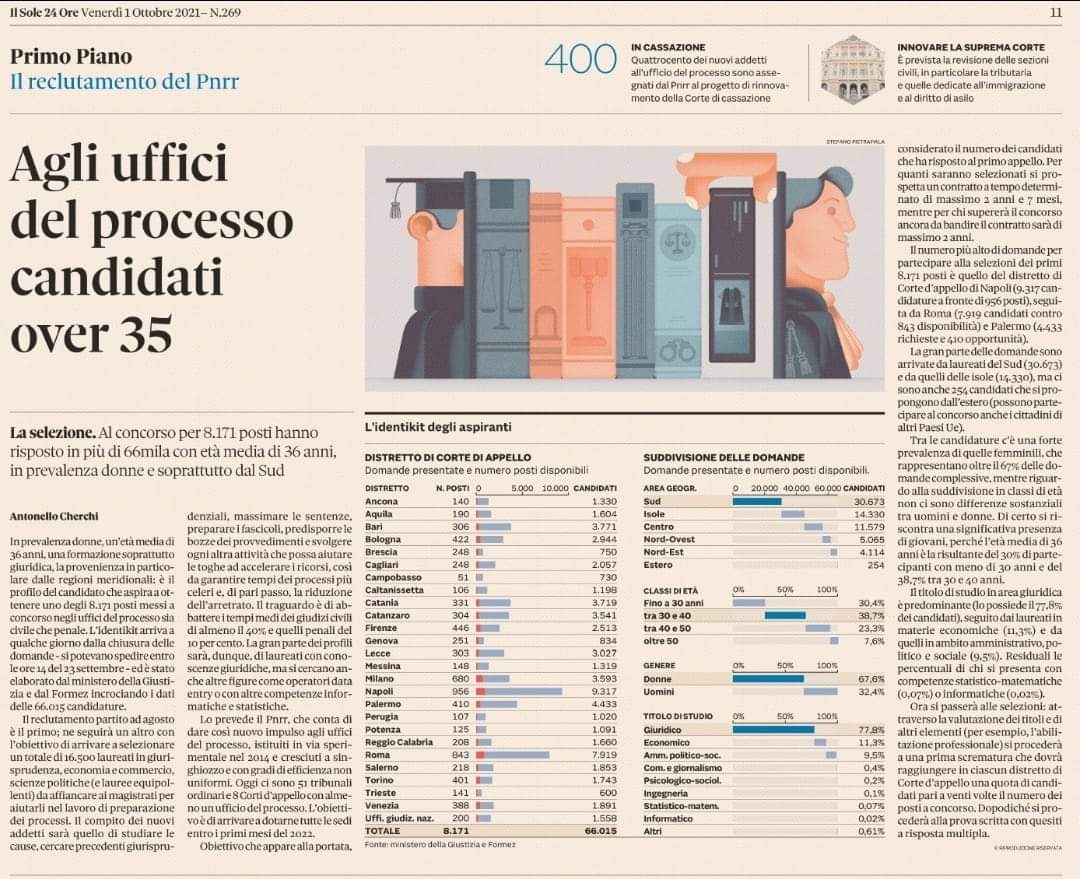 ComitatoPa's tweet photo. Ma di quale fase di preselezione per titoli parliamo?  Il n. delle domande è inferiore a 20 volte i posti messi a concorso! Devono giocoforza essere ammessi tutti allo scritto. Ancora fallimento preselezione per titoli #ugualiallapartenza @renatobrunetta @rosariamato @sole24ore https://t.co/aL6nv5IHJE