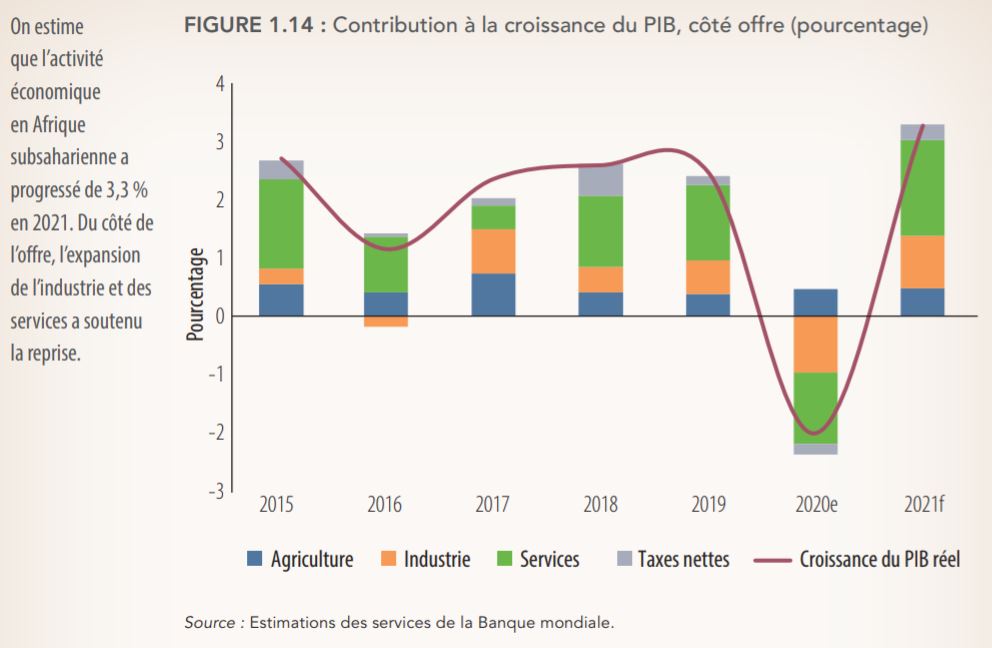 BM_Afrique's tweet photo. 🔴DIRECT: «  L’Afrique devrait sortir de la récession causée par la pandémie avec un niveau de croissance attendu à 3,3 % pour 2021. Une progression de près d’1 point de pourcentage par rapport aux prédictions d’avril 2021. C’est une bonne nouvelle.» -@AlbertZeufack #AfricasPulse https://t.co/G5EJ1xHX9k