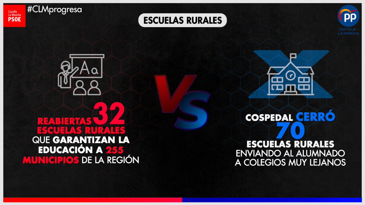 JSFuensalida's tweet image. ✂️❌ Mientras Cospedal y su viceconsejero austericida, PPJaime Alonso – portavoz del PP de Fuensalida –, cerraron 70 escuelas rurales y despidieron más de 5000 docentes...

✅ El Gobierno de @garciapage abre 32 escuelas y contrata un número récord de profesores. 

#CLMProgresa