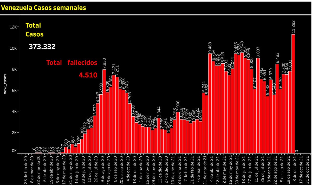 juliocastrom's tweet photo. #COVID19 Epidemia en datos 
Casos semanales en Venezuela Oficiales , PCR + 
hasta el domingo https://t.co/5r2s5ZrogH