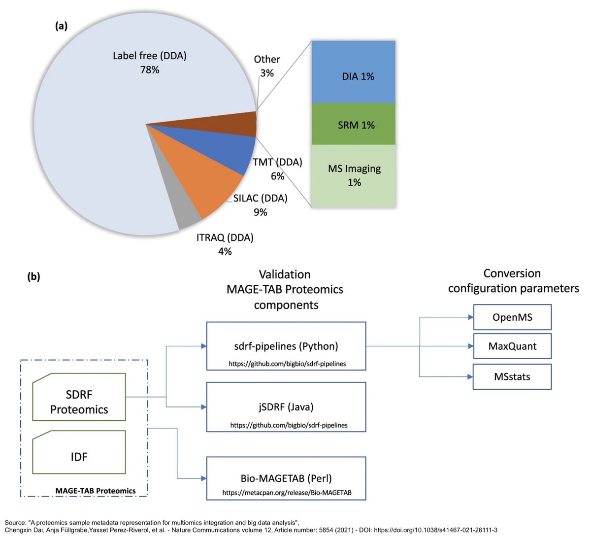 RoyalVoxPost's tweet photo. #Proteomics #Bioinformatics: researchers have developed a computational framework to facilitate the integration and annotation of proteomics studies. The framework could be used to analyse large-scale public proteomics datasets - https://t.co/5Gw3IQIjgv #BigData #Multiomics https://t.co/NUVu6vrdWj