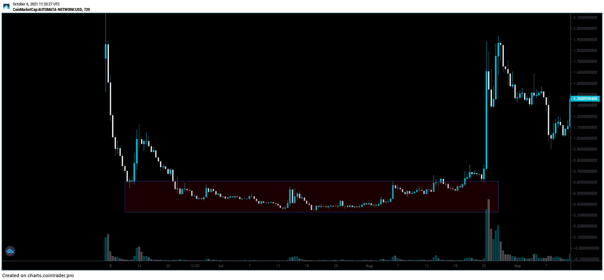 VegetaCrypto1's tweet photo. Patterns dont lie! i can post more than 50 coins with the same patterns! But these are the latest, $SHIB $ATA 

$EPS soon! https://t.co/m5vvO36oM3