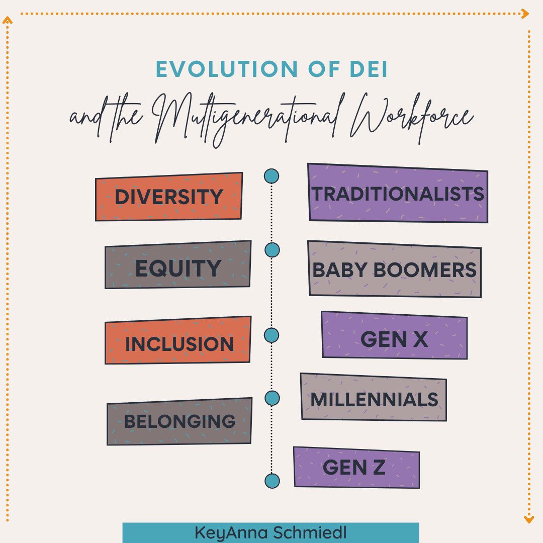As we continue the multigenerational workforce experiment, we must focus on all ages presuming best intent but prioritize impact. The key comes in understanding that the newest generation typically sets the goalposts.

#DEI #DEIB #IntentionToImpact #CarefulToThoughtful