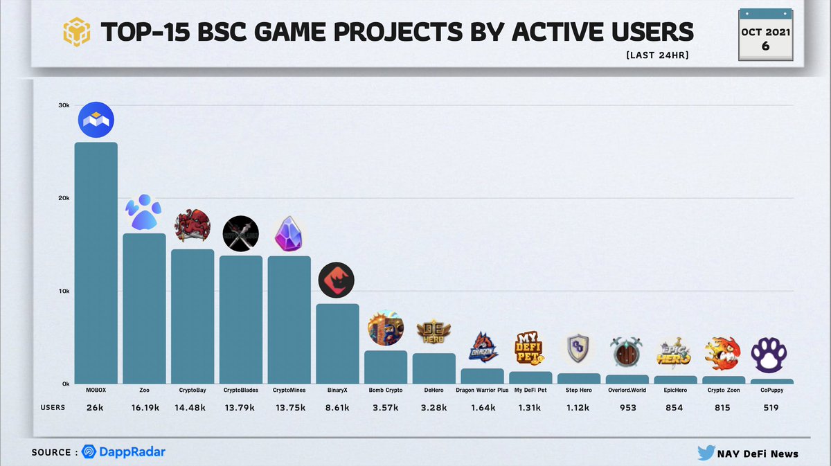 naywattanai's tweet photo. TOP-15 BSC GAME PROJECTS BY ACTIVE USERS🔥

@MOBOX_Official @zoogamepro @CryptoZoonBSC
@MyDeFiPet @StepHeroNFTs @EpicHeroio @CryptoMinesApp @binary_x @CoPuppy_BSC @overlordbsc @DragonWarriorio #DeHero @BombCryptoGame @BladesCrypto @CryptobayVip 
 
#GameFi #NFTGaming #BSC #BSCNews https://t.co/4ZGLKT9DWb