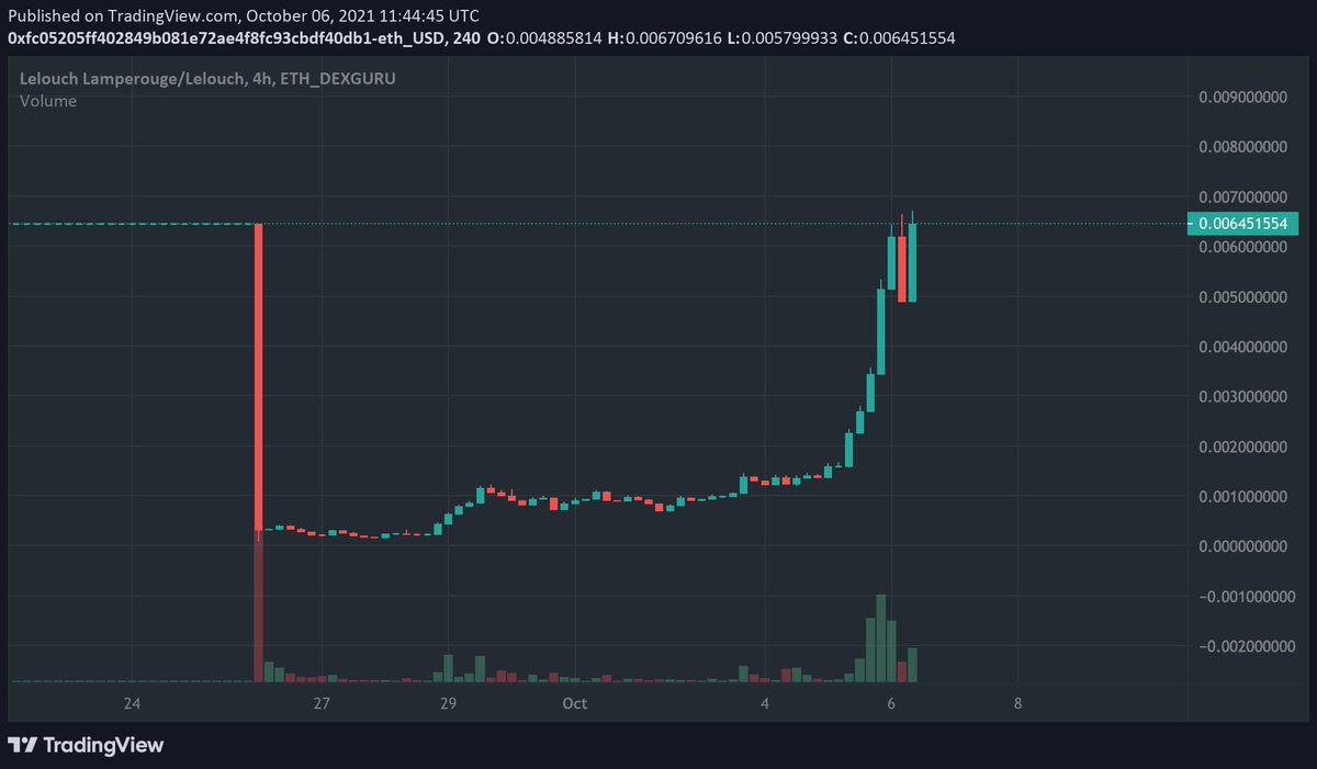 GlyphDecentra's tweet photo. #LELOUCH getting refueled here at sub $7mc 👈
📌 Catalysts:
- White paper
- Certik Audit
- Release of Swap
- Many marketing levers to pull
Bonus:
- Kong @th3realkingkong is at the wheel 🔥
- Code Geass movie and season 3 ahead 2022
LFG!!
$SHIB $LEASH #SAIMARS $DBUY $VEMP https://t.co/Zr2B89V0x8