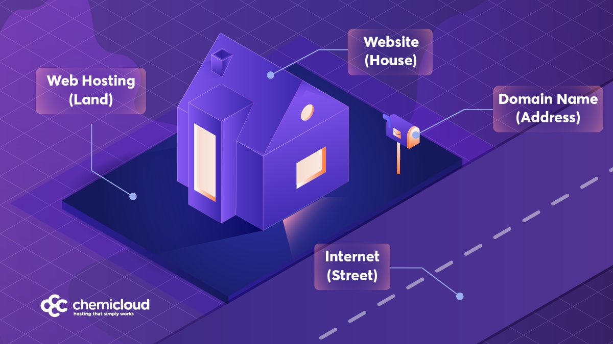 HeyChemiCloud's tweet image. 🤓 A beginner’s guide to Website Hosting - Know all about what is web hosting, what is a website, what is a domain name, and how they work together. ➡️ bit.ly/3oyVpI9 #webhosting #learnwebhosting #domains #website