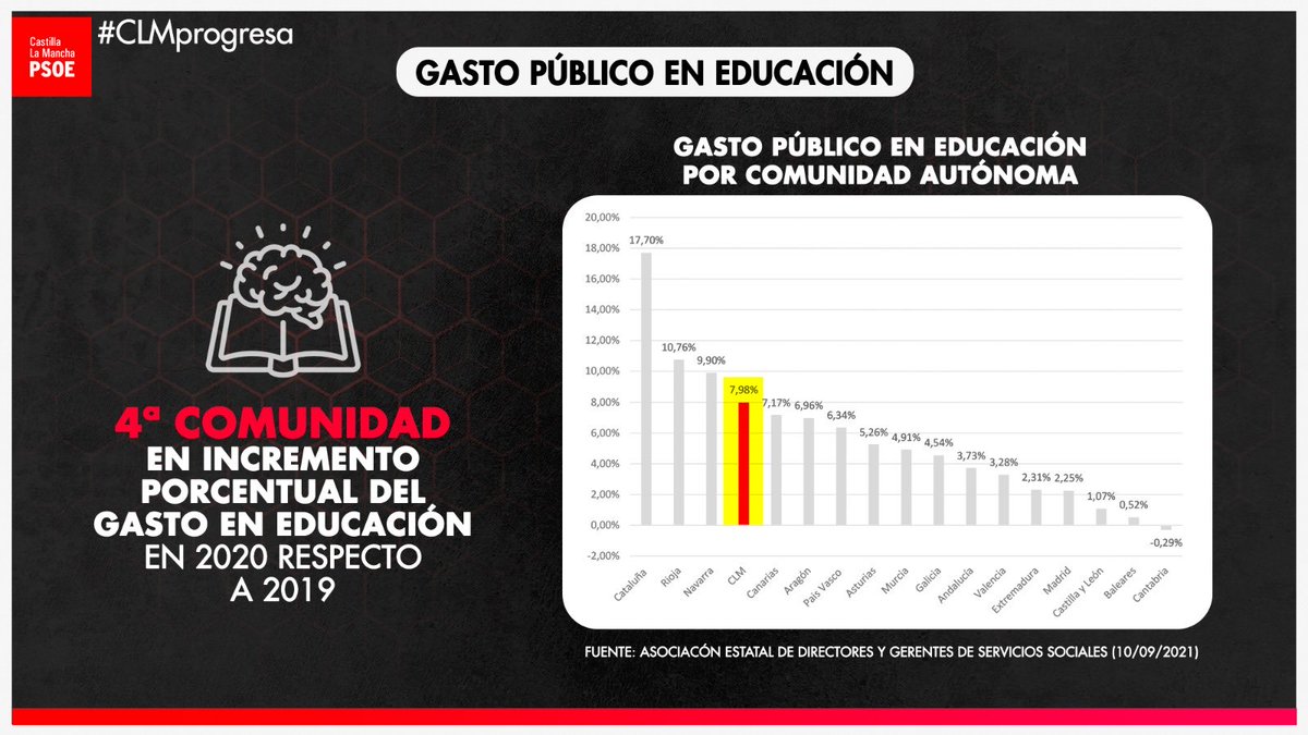 javierpayobjar's tweet image. #CLMprogresa