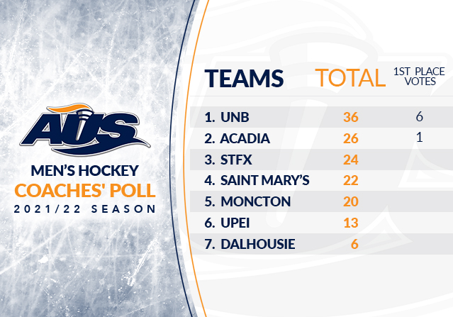 AUS_SUA's tweet photo. The results of our pre-season coaches' poll for men's hockey are in! Will it be another banner year for the @UNBMHockey?  Survey says yes. 🏒👇

https://t.co/cgjWDiSdG4 https://t.co/EQ6A7jNKAe