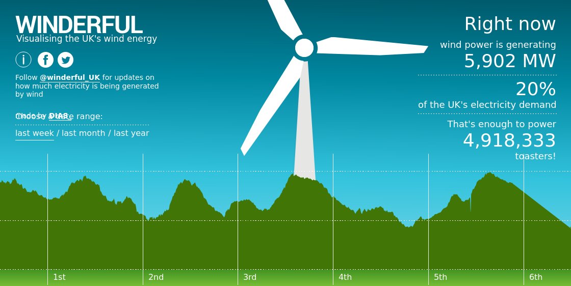 Right now #wind is meeting 20% of the National Grid's electricity demand. bit.ly/winderful