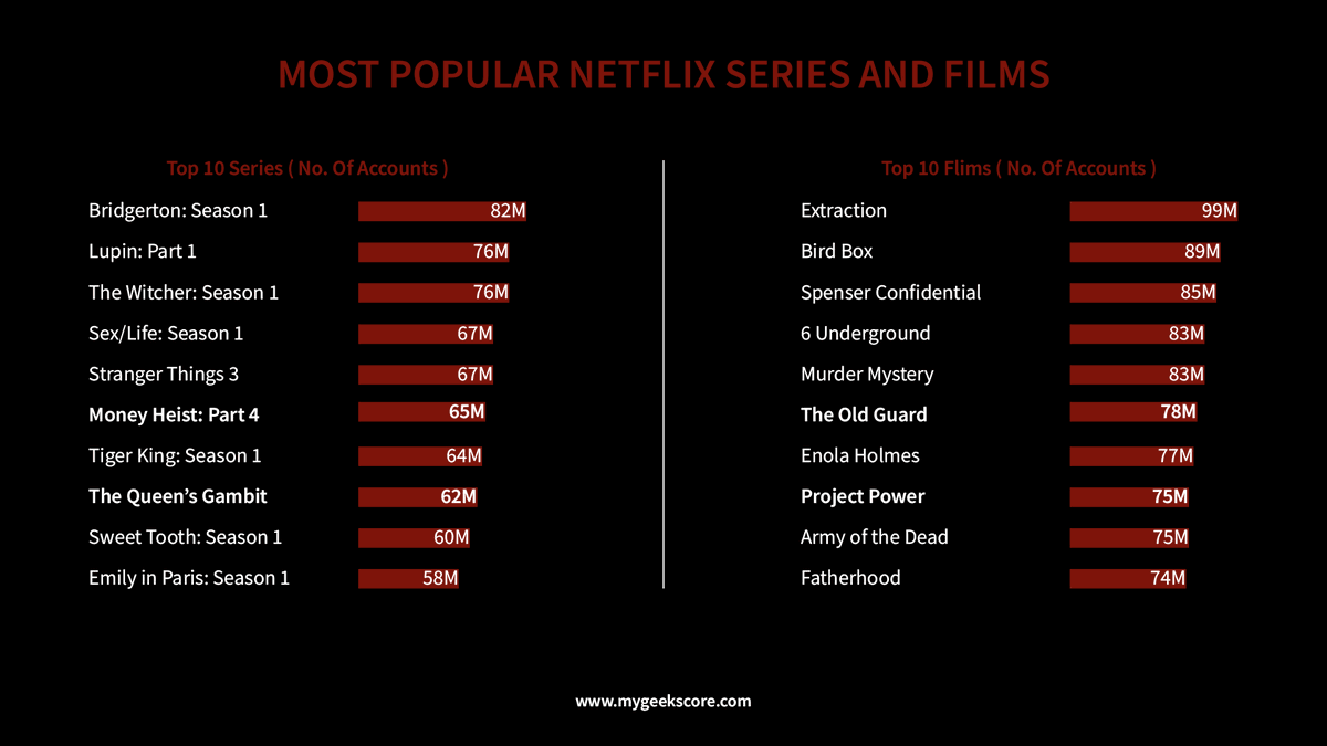 mygeekscore's tweet photo. The numbers are based on how many accounts watched atleast 2 minutes of the title in the first 28 days, it was on Netflix.
Read more here 👇
https://t.co/Nb23g3e1QX
#Netflix #OTT #streaming #Code2021 #TrendingNow #NetflixPopularSeries #NetflixPopularMovies https://t.co/GRBdkRtRDZ