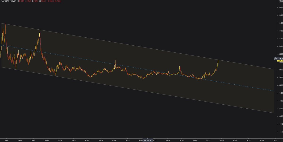 $Natgas возвращаясь к газовой теме и дилеммы ловить ли тут corner x.com/GregBeglaryan/… смотрим на текущую динамику американского газа... скажем так... а если Цена пробьет падающий тренд,.. что тогда ?