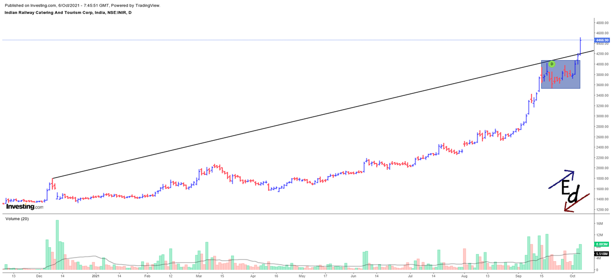 PrashantM69's tweet photo. #IRCTC
#StockMarketindia 
#StockMarket 
#stockmarkets 
#EquityDynamo https://t.co/hbeq9OmkTE