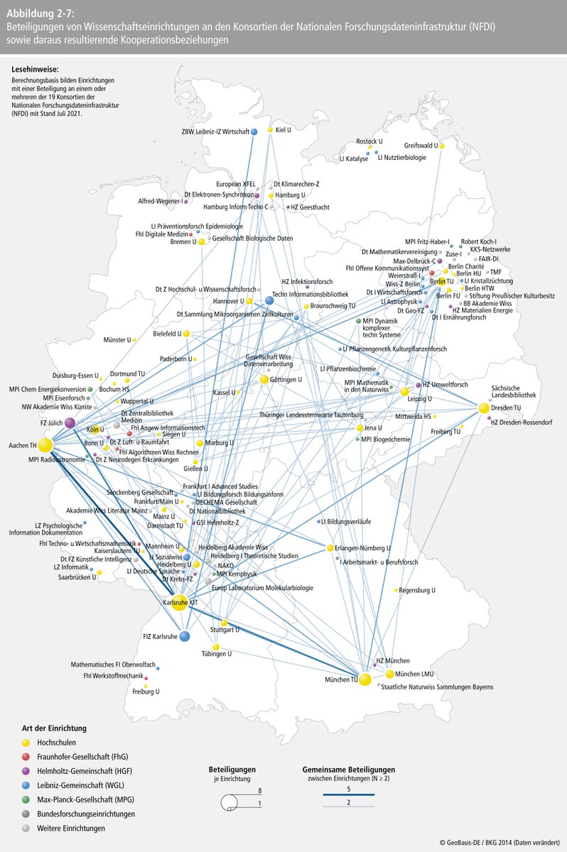 NFDI4Ing's tweet photo. #NFDI The @dfg_public atlas of funding features a very nice network of the @NFDI_de. Universities of Technology (big yellow nodes) are #RDM power hubs: https://t.co/IV7Q4Y5auo https://t.co/UUAQidPaao