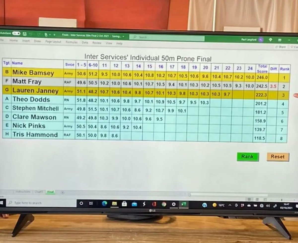 Huge Congratulations to the  British Army Smallbore Team on their wins at the Inter-Services.

With Ocdt Michael Bamsey winning for 3rd year 🥇⚔ and Cpl Lauren Janney with 🥉

Full results and summary of the day at
bit.ly/ISRifle

#BritishArmySport <a href="/smilewithkyle47/">OC ARTAT</a>