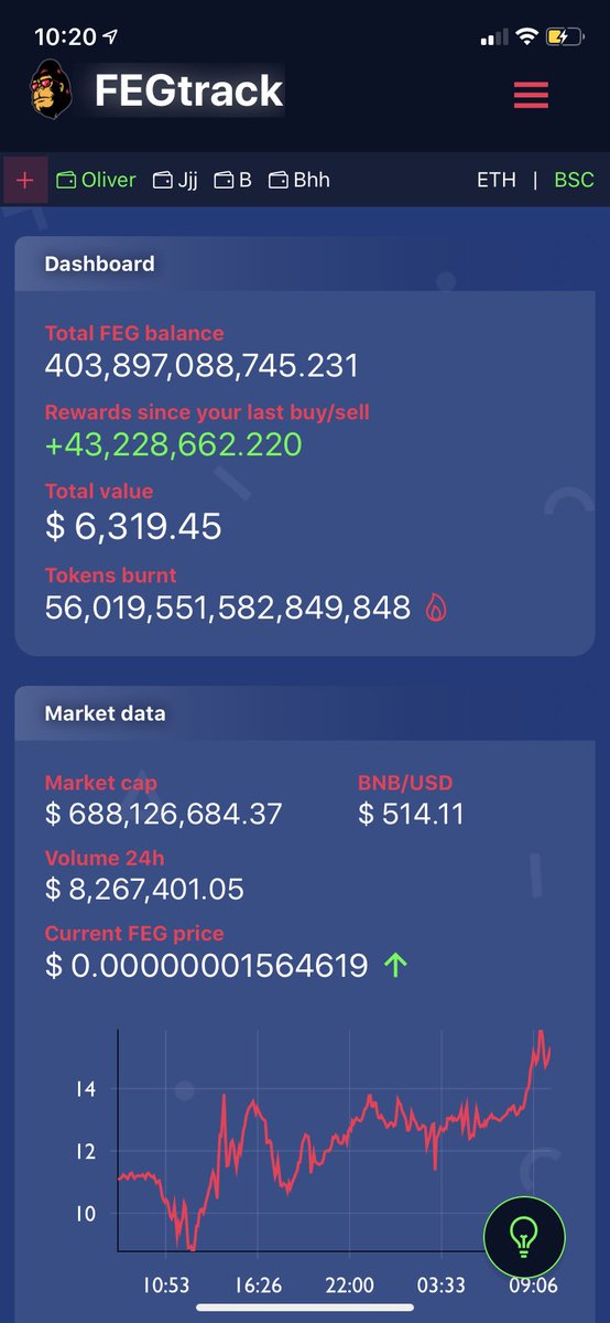 jayson071616's tweet photo. Soon new alltime high!! #feg  #FEG  #FEGrox  #FEGtoken  #FEGarmy  #FEGLIFE  #FEGTAKEOVER  #FEGex  #FEGtrack  #FEGGIVESMILLIONTOPASA  #FEGwrap  #FEGTOTHEMOON  #FEGFamily  #FegLangMalakas #fegChart https://t.co/gfUP3rY7zJ