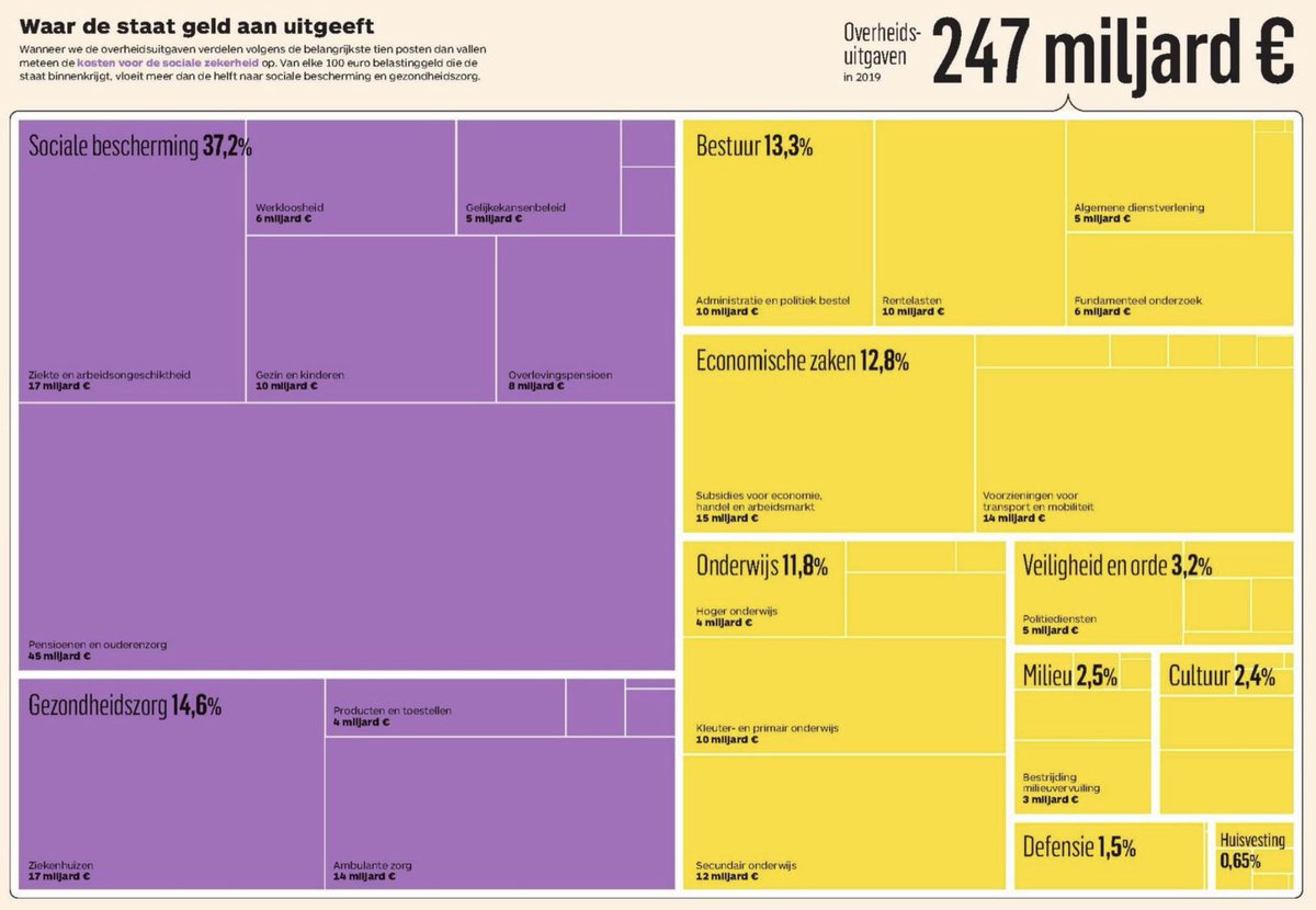 Geweldig toch van <a href="/tijd/">De Tijd</a> 
Netjes in kaart gebracht en om in te kaderen: de overheidsuitgaven.