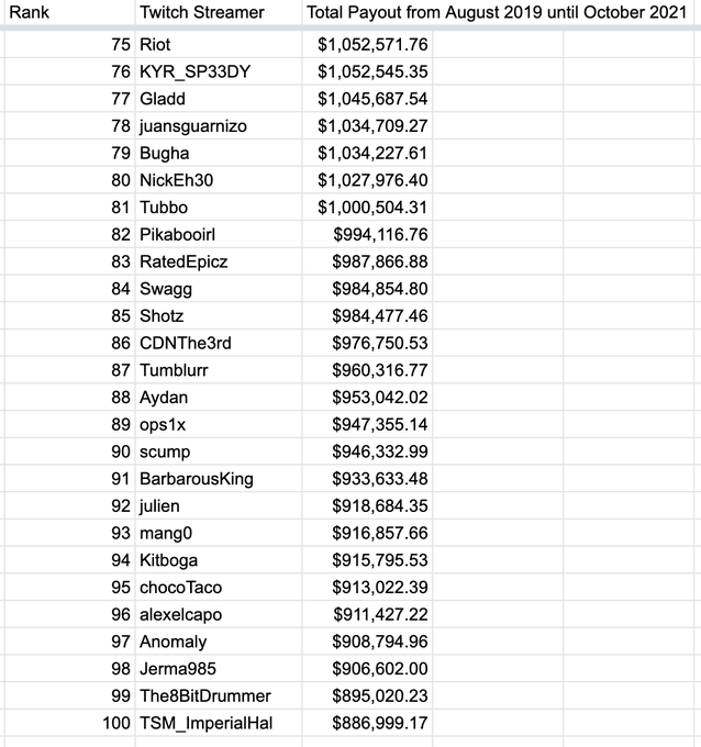 漏洩 Twitchの収益ランキングやソースコードがリークされる スタヌと釈迦の収入は まとめダネ