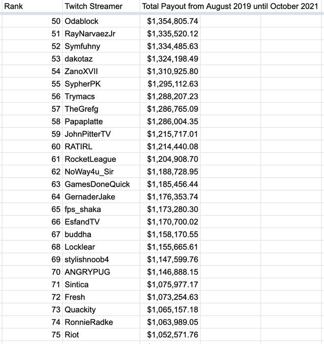 漏洩 Twitchの収益ランキングやソースコードがリークされる スタヌと釈迦の収入は まとめダネ