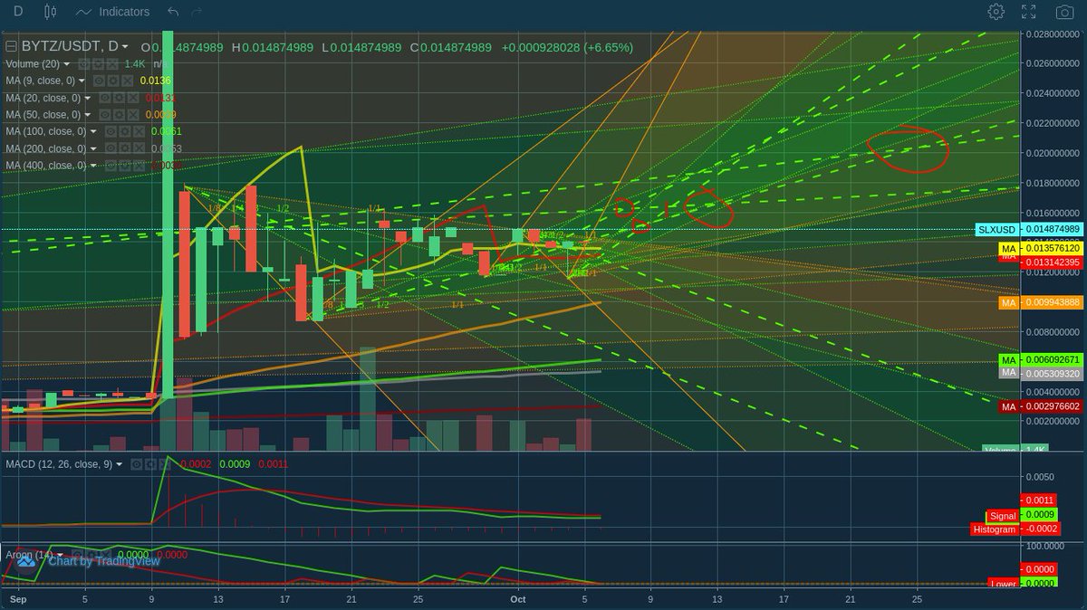 datadler1's tweet photo. #BYTZ / #USDT 06.10.2021 #BYTZUSDT #USDTBYTZ $BYTZ $USDT #Trendanalyse #Chartanalyse #Cryptochart #Cryptotrend #charts #trends #cryptocurrency #Tether https://t.co/GUWHoJtLvE
