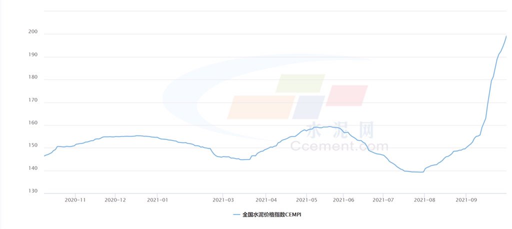 adaraisedfloor's tweet photo. Cement price has risen by 32.53% in past September in China. #raisedfloor #accessfloor #antistaticfloor #datacenter https://t.co/2R27auMRY6