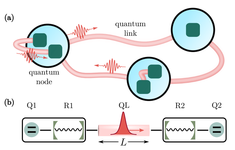 jjgarciaripoll's tweet image. New work with Guillermo F. Peñas, @RPu3bla, @t_ramos_hbar1 and P. Rabl. We study realistic microwave quantum links between quantum computers, exploring the limits of state transfer and developing 2 ways of implementing distributed quantum gates @SuperQuLAN arxiv.org/abs/2110.02092