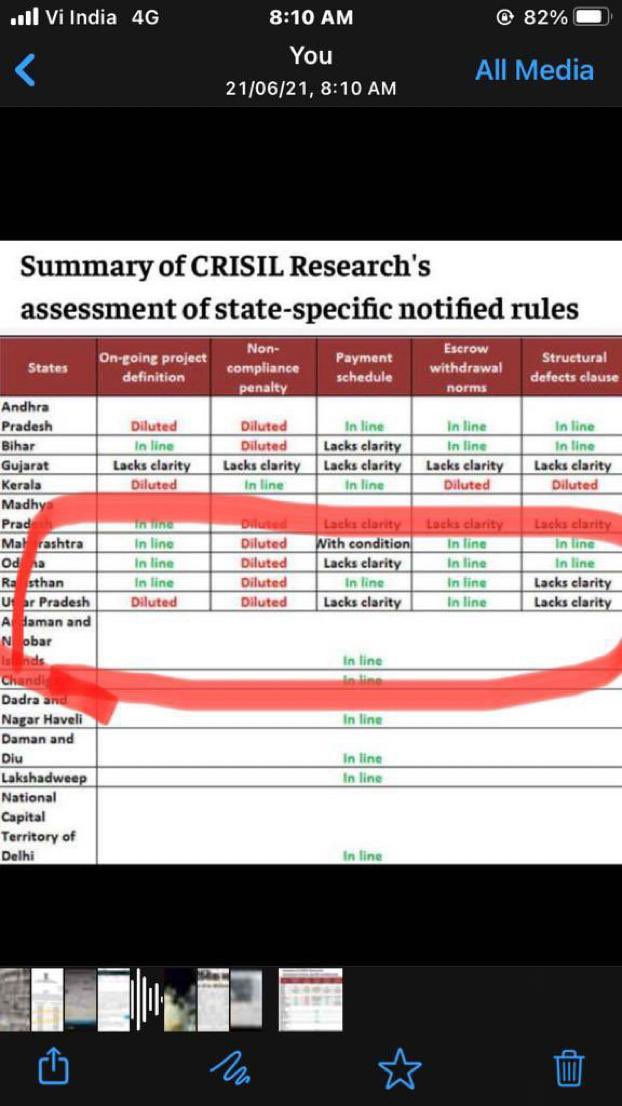 sanjeev9726's tweet photo. @sparshjain59 @Shwetabharti22 @PMOIndia @nefowaoffice @indranichaudhu6 @sunilsachdev26 plzz see the crisil finding of different RERA👇🏽. @UPRERAofficial  is badly diluted even bihar RERA is better where not so much real estate bussiness happens. #GiveOurDreamHome #cheaterlogix @PMOIndia @FightForRERAInd @rajivscribe @HardeepSPuri @myogioffice @CMOfficeUP https://t.co/GrosK8C6OP