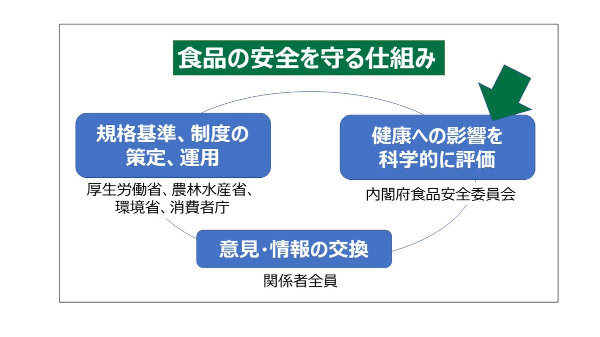 FSCJ_PR's tweet image. まずは自己紹介から。
内閣府食品安全委員会は食品による健康への影響を科学的に評価している組織です。
食品の安全に関わる規格基準や制度は、食品安全委員会の評価に基づいて、厚生労働省や農林水産省などが策定します。
様々な省庁が連携しながら日本の食品の安全確保に取り組んでいます。
