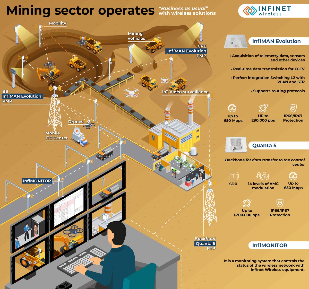 InfiNetW's tweet photo. "Business as usual" is a concept applicable to different industries, including mining.
We offer solutions of high capacity, perfect to be deployed smoothly in this area.
#InfinetWireless #Infinet_solutions #Infinet_mining #Infinet_products #Infinet_applications https://t.co/21BWfs6PeM