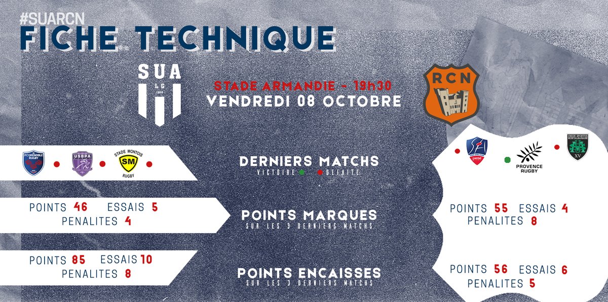 agen_rugby's tweet photo. โณ J-2 avant @agen_rugby / @RCNarbonnais ! ๐ฅ
๐ La fiche technique de cette rencontre ๐ https://t.co/Ci9QCR55cK
#SUARCN #J6PROD2 #100AnsArmandie https://t.co/725hpT4Btv