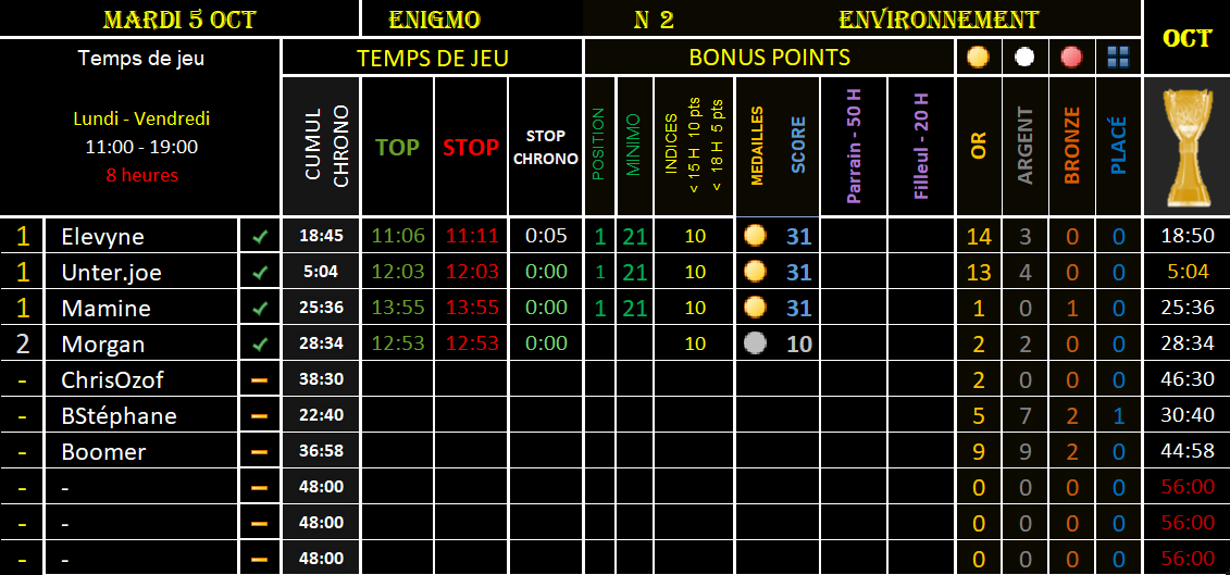 bossydimo's tweet photo. #ENIGMO N3-SEM40-ENVIRONNEMENT

❓ Je suis un système d'information dynamique

🎁 Indice 1 – 12:00

🕘 Envoyez vos mots  à @bossydimo 

-----------

#MINIMO M3 - BONUS

❗️ Cajoler affectueusement

 🔍 P ...

🕘 Envoyez vos mots à @GYRODIMO 

🏁STOP 19:00 https://t.co/1BdsfAxjfB