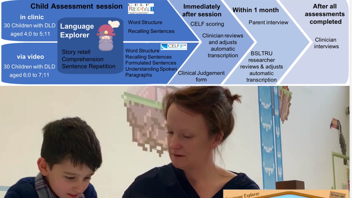 Don't forget to stop by <a href="/Bristol_SLTRU/">Bristol_SLTRU</a>'s <a href="/jen_chesters/">Dr Jen Chesters</a>'  poster at #RCSLT2021 this week, which looks at the clinical evaluation phase of Language Explorer, working with <a href="/HackneyTalk/">Get Hackney Talking</a> <a href="/SironaCIC/">Sirona care & health</a> <a href="/NewcastleHosps/">Newcastle Hospitals</a> <a href="/SLSncl/">Newcastle SLS</a>
