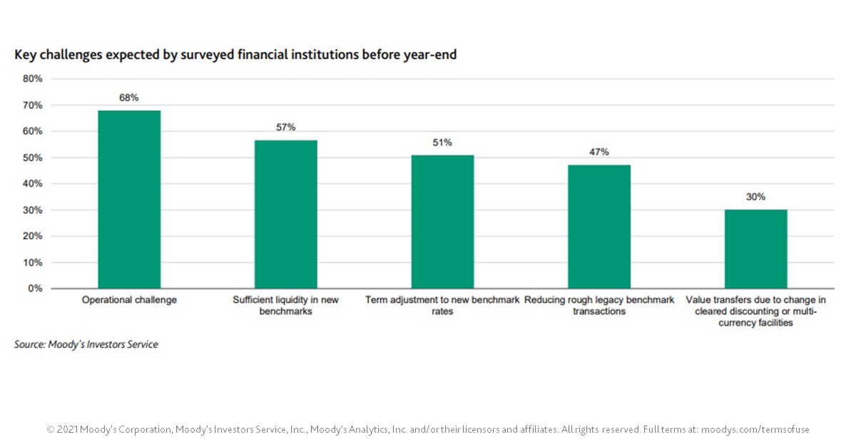 moodysratings's tweet photo. Moody's survey shows that most financial institutions' transition plans are on track for the approaching #IBOR phaseout by year's end. However, challenges remain - including operational and liquidity risks. See our report for more: https://t.co/911ly5EGS0 https://t.co/sMsuOgecYh
