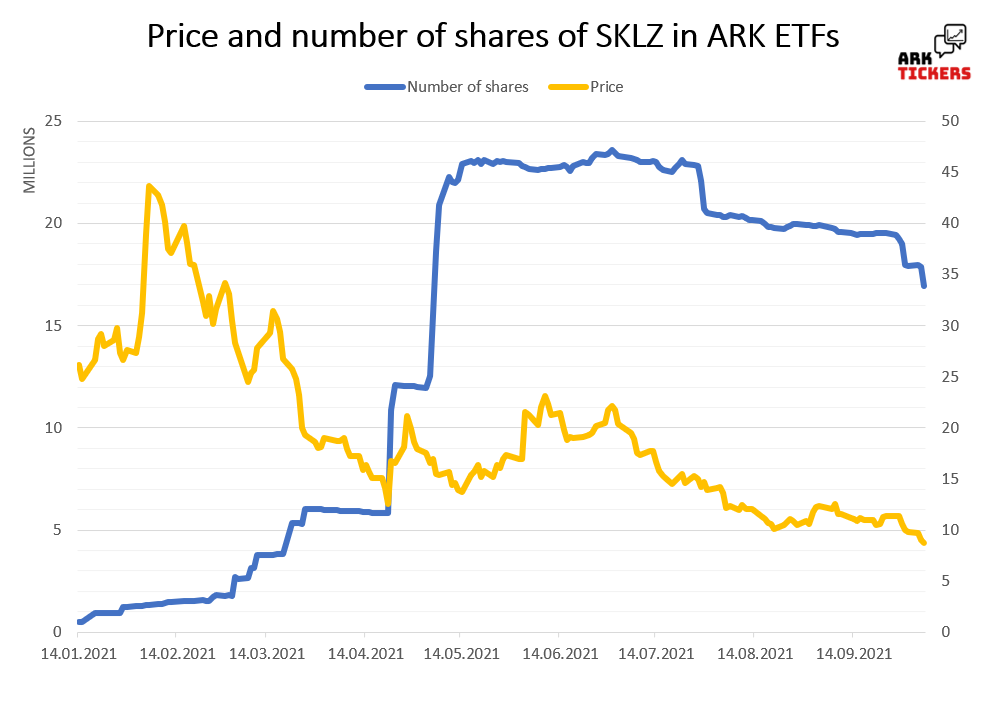 ArkTickers's tweet photo. #ArkInvest reduced their position in $SKLZ in last 3 months by 27% (price -55%) and in last month by 14% (price -28%). $SKLZ dropped from 30th to 53th position in overall Ark rank.

Do you hold $SKLZ in your portfolio?

🔥 For current Ark portfolio see https://t.co/0N493xRUDn https://t.co/Hi37Xa4bEN