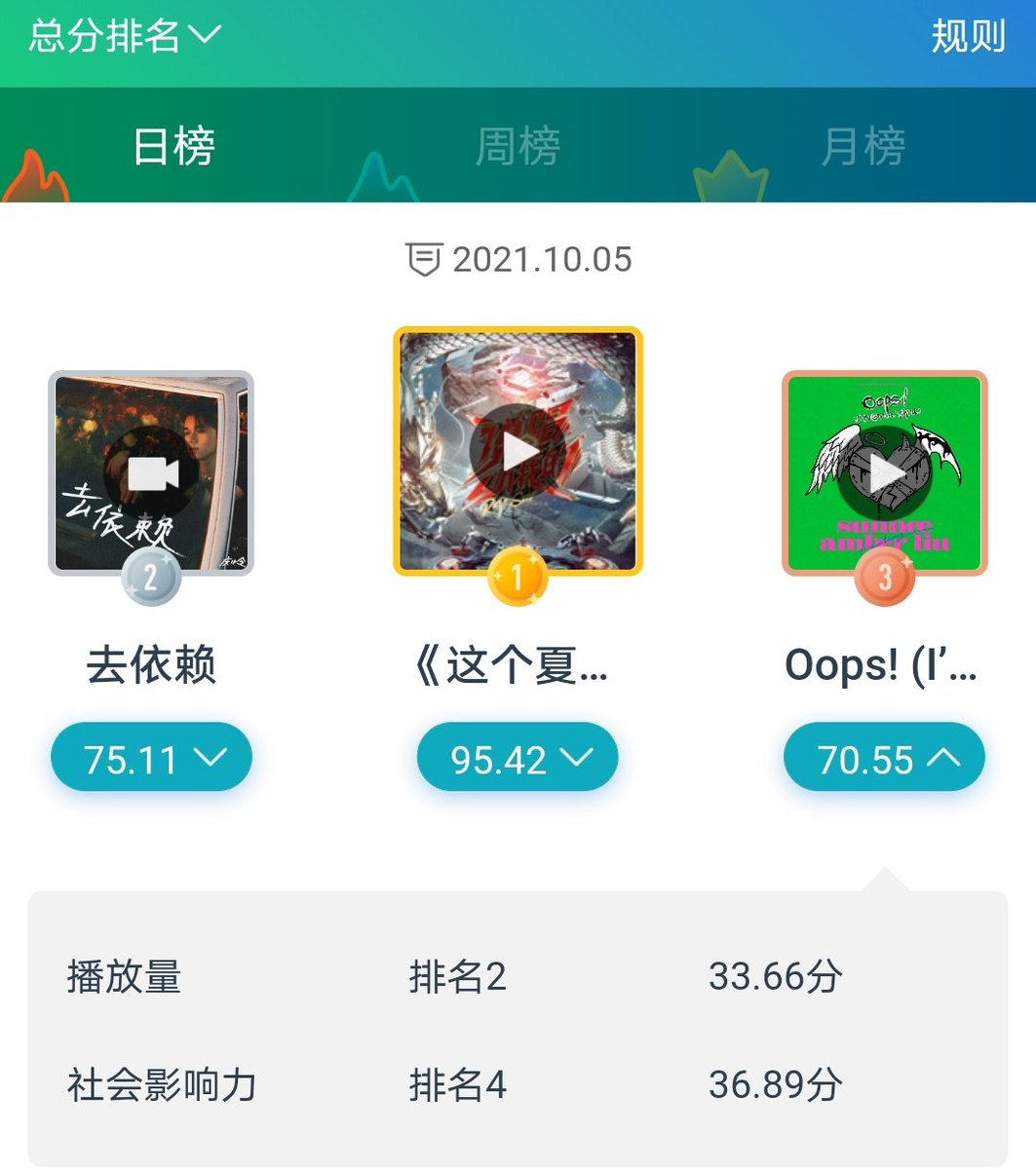 pearhappypig's tweet photo. อันดับเพลงในweibo 
Oops ที่3ชาร์ต เอเชียแปซิฟิค
Missing you ที่9 ชาร์ตแผ่นดินใหญ่ 
#sunnee #sunneesecretme https://t.co/2OoqMPaLr0