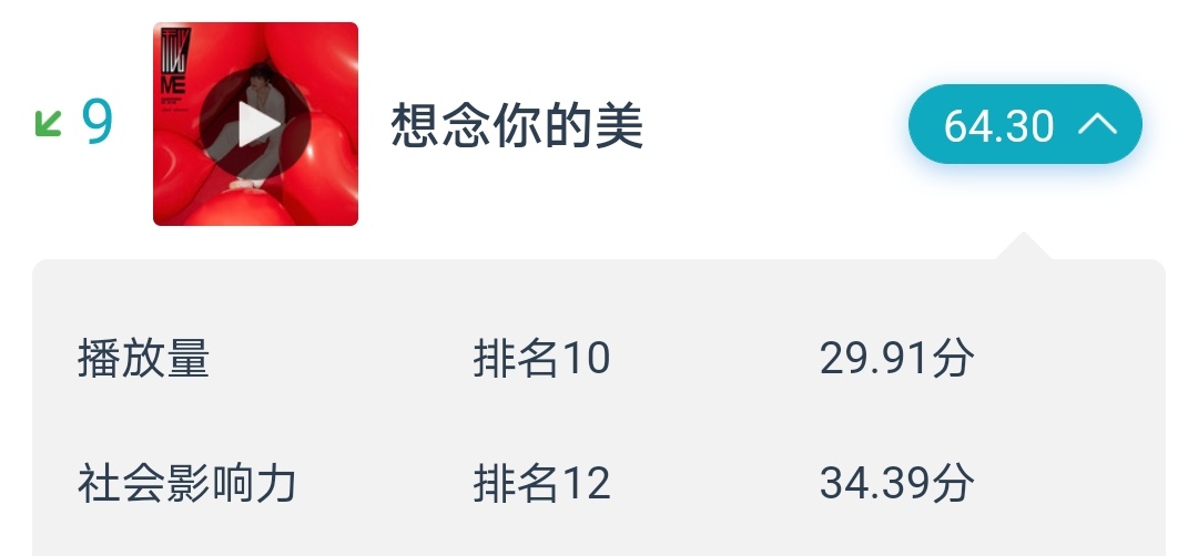 pearhappypig's tweet photo. อันดับเพลงในweibo 
Oops ที่3ชาร์ต เอเชียแปซิฟิค
Missing you ที่9 ชาร์ตแผ่นดินใหญ่ 
#sunnee #sunneesecretme https://t.co/2OoqMPaLr0
