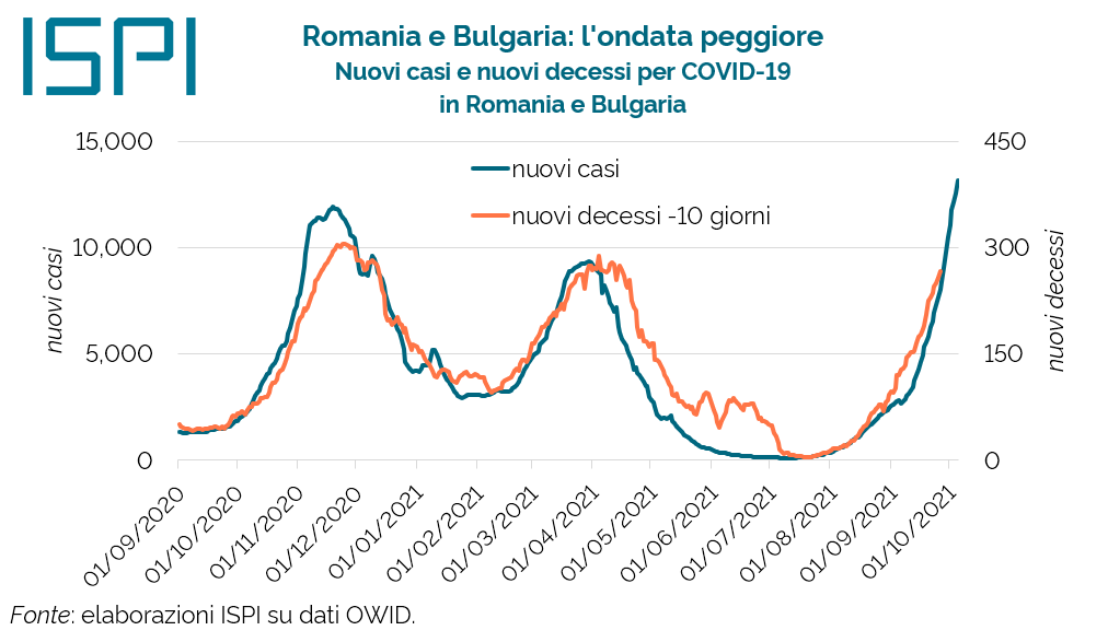 emmevilla's tweet photo. 🦠 Mentre l'Europa vaccinata riapre, Romania e Bulgaria (con meno del 30% della popolazione vaccinata) attraversano l'ondata peggiore di #Covid_19.

300 morti al giorno: come se in Italia ce ne fossero più di 700.

Questo sarebbe stato il presente di un'Italia #novax. https://t.co/oayk2aPVoh