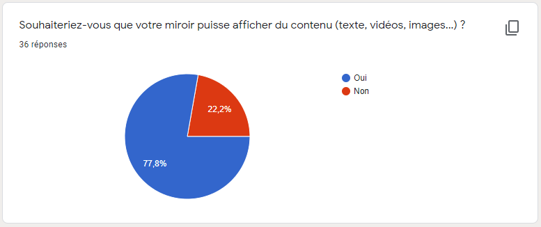 Vous êtes plus de 77% à vouloir un #smartmirror capable d'afficher du contenu. 80% de ces 77% acceptent la reconnaissance faciale. 
Vous aussi, répondez au sondage anonyme: 
forms.gle/a8DWCoheeiRsma…
(pour les curieux, les résultats sont publics)
