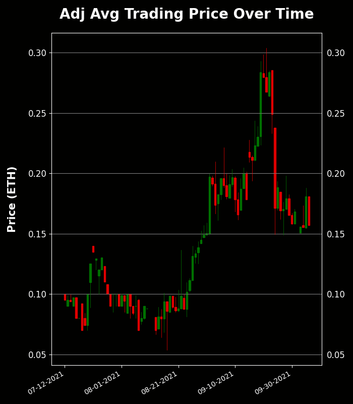 h2leads's tweet photo. Visitors of Imma Degen - Trading Price Analysis
Recent Avg Trading Price: 0.157 ETH
Recent Volume: 10
Total Supply: 9995
Buy Floor Now: https://t.co/V4lxHgnem3
View Activity: https://t.co/kjwbYSmr9J
#VisitorsofImmaDegen #NFT #OpenSea https://t.co/UZnpA0UHji