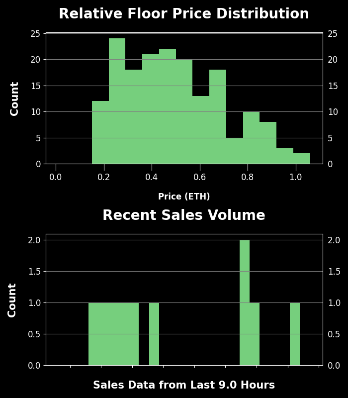 h2leads's tweet photo. Visitors of Imma Degen - Trading Price Analysis
Recent Avg Trading Price: 0.157 ETH
Recent Volume: 10
Total Supply: 9995
Buy Floor Now: https://t.co/V4lxHgnem3
View Activity: https://t.co/kjwbYSmr9J
#VisitorsofImmaDegen #NFT #OpenSea https://t.co/UZnpA0UHji