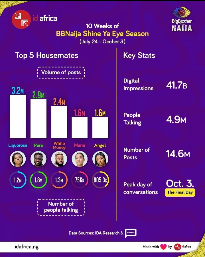 Marians_HQ's tweet photo. Not @MariaChike being one of the most talked about during the #BBNaija show even when she left at 5 weeks!
Who's your fave again?
#MariaChike
#Marians ๐ฆ๐ฆ๐ฆ๐ฆ๐ฆ
I don't Stan basic https://t.co/4XWIWqgLZs