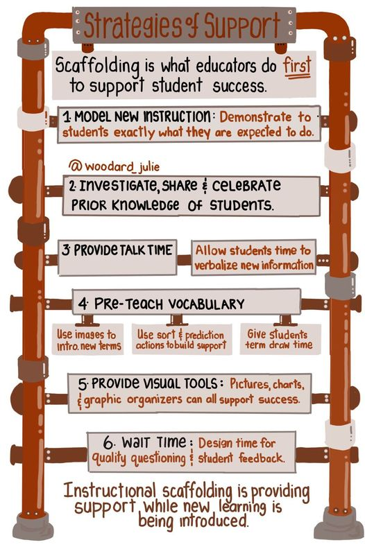 LeadingELLs's tweet image. Loving this by @woodard_julie
